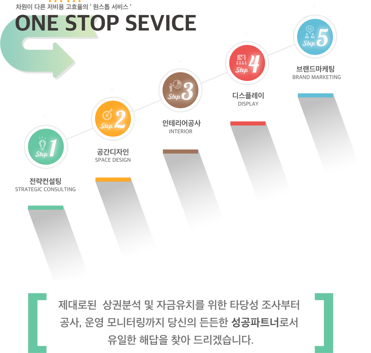 차원이 다른 저비용 고효율의 '원스톱 서비스' ONE STOP SERVICE step 1.전략컨설팅 step 2.공간디자인 step 3.인테리어공사 step 4.디스플레이 step 5.브랜드마케팅