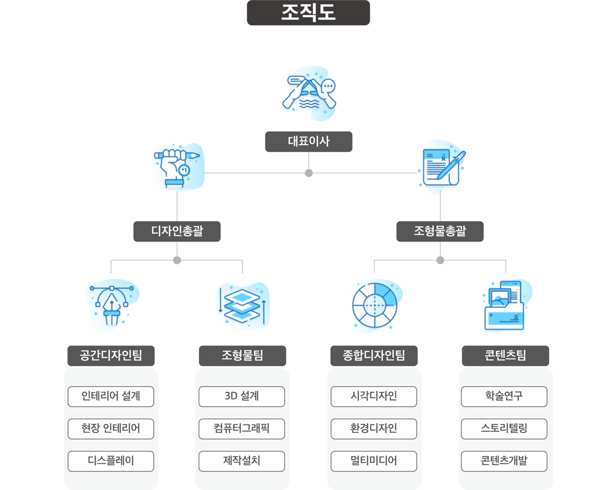 조직도